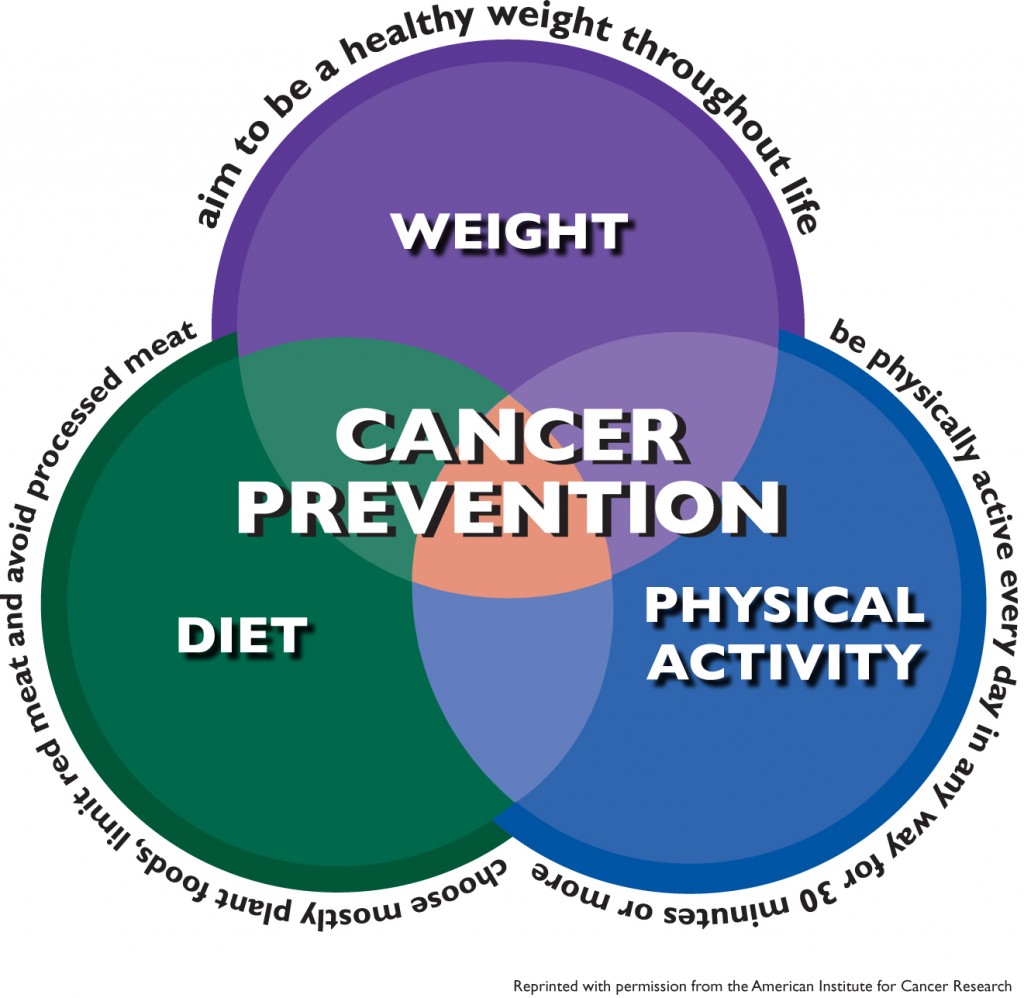 avoid cancer graph